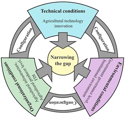Research on agricultural technology gap between China and Africa and its optimization path: based on meta-frontier SBM and fsQCA
